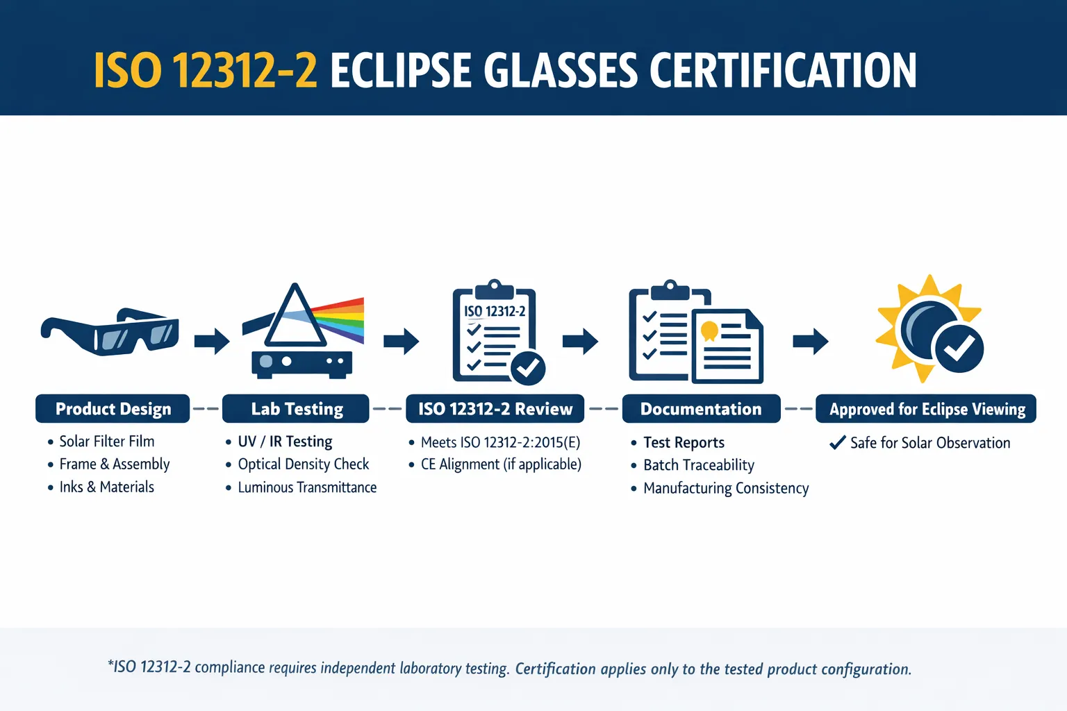 ISO 12312-2 Standard